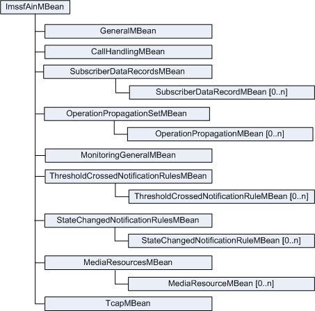 IM-SSF AIN 0.1 MBeans Hierarchy