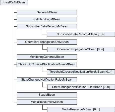 IM-SSF INAP CS-1 MBeans Hierarchy