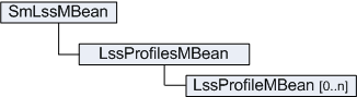 SM-LSS MBeans Hierarchy