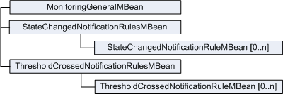 Monitoring MBeans hierarchy.