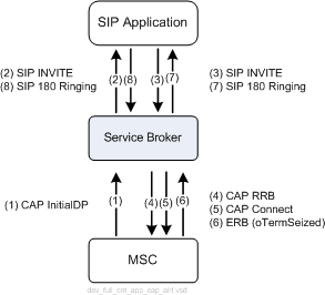 Initiating Call with Service Broker (Alerting Phase)