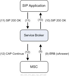 Initiating Call with Service Broker (Answering Phase)
