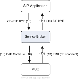 Initiating Call with Service Broker (Disconnecting Phase)