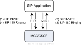 Initiating Call over SIP Network (Alerting Phase)