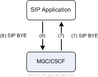 Initiating Call over SIP Network (Disconnecting Phase)