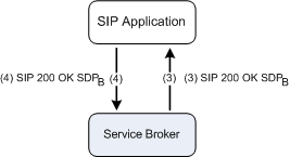 Handling SDP (Call Answering Phase)