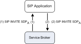 Handling SDP (Call Initiation Phase)