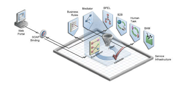 Illustration showing Oracle Mediator. It depicts the Service Infrastructure in a box, with the various components connecting to it, including Oracle Mediator. It shows Oracle Mediator routing messages from a Web portal using a SOAP binding component to BPEL, Human Task, and Business Rules.