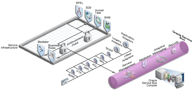 Illustration showing the Oracle Adapters. It shows Oracle Adapters, BAM, FTP, JMS, AQ, MQ, connected to the Service Infrastructure and Oracle Service Bus.