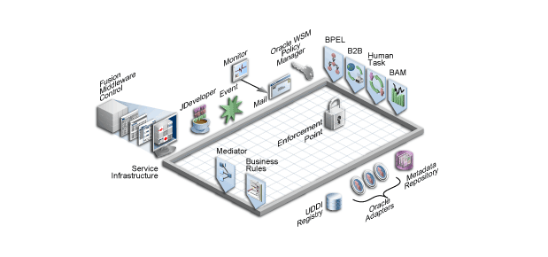 Illustration showing the SOA Suite components. It depicts the Service Infrastructure in a box, with the various components connecting to it. The components are described in the text on the page.
