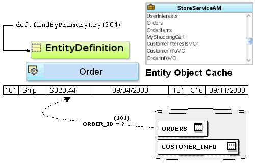 Rows stored in entity cache
