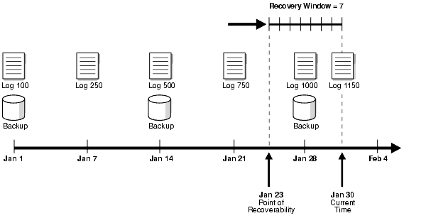 Diagram of Recovery Window (2 of 2)