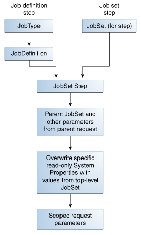 Parameter precedence for job set steps
