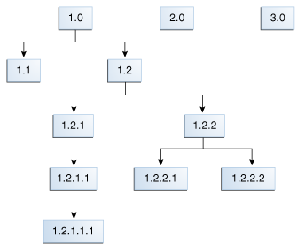 Value-Based Tree Example