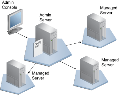 Administration Server Configuration