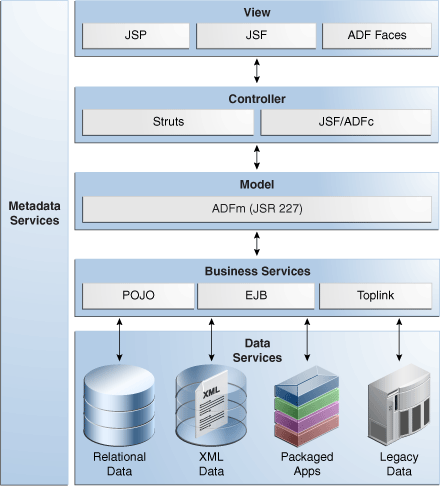 Simple ADF architecture featuring Java EE components