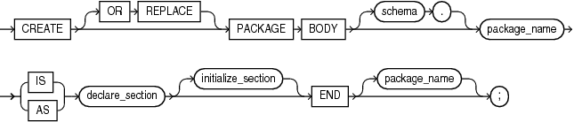 create_package_body.gifの説明が続きます。