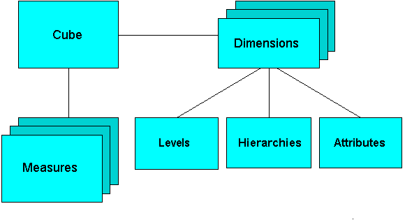 多次元モデルの図