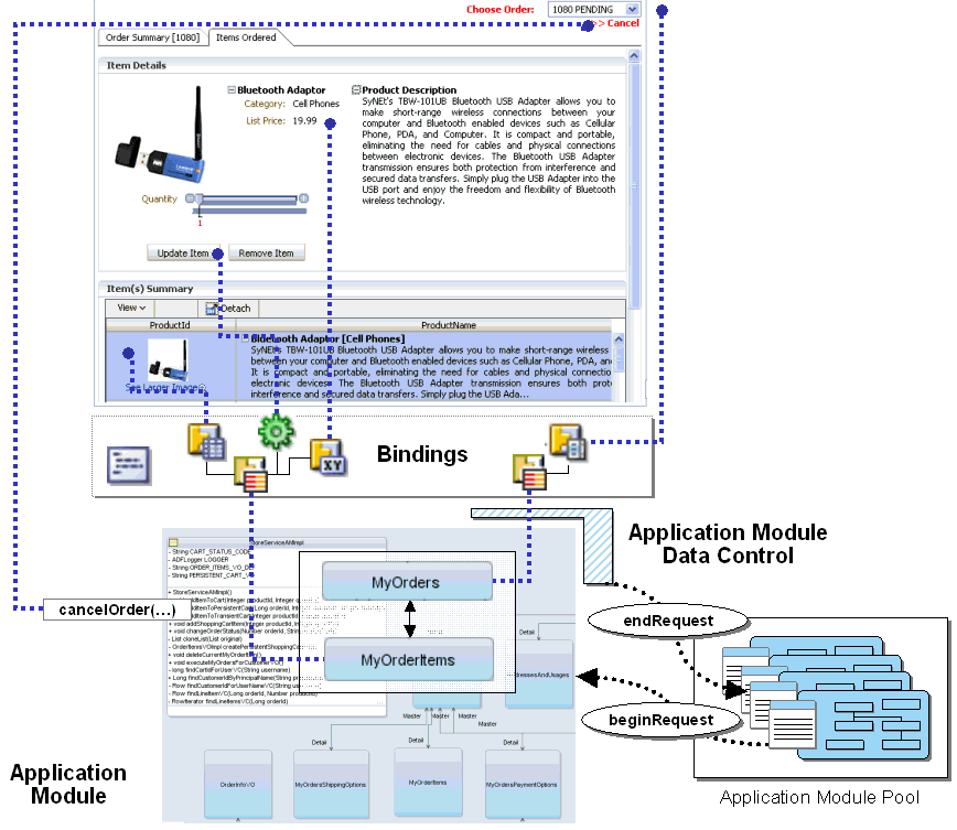 Image of how bindings work with a pool