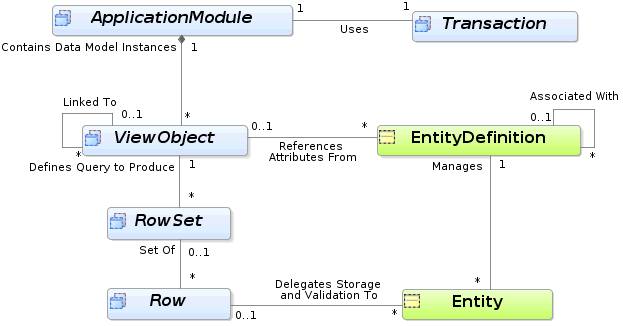 Image of how objects create updatable data model