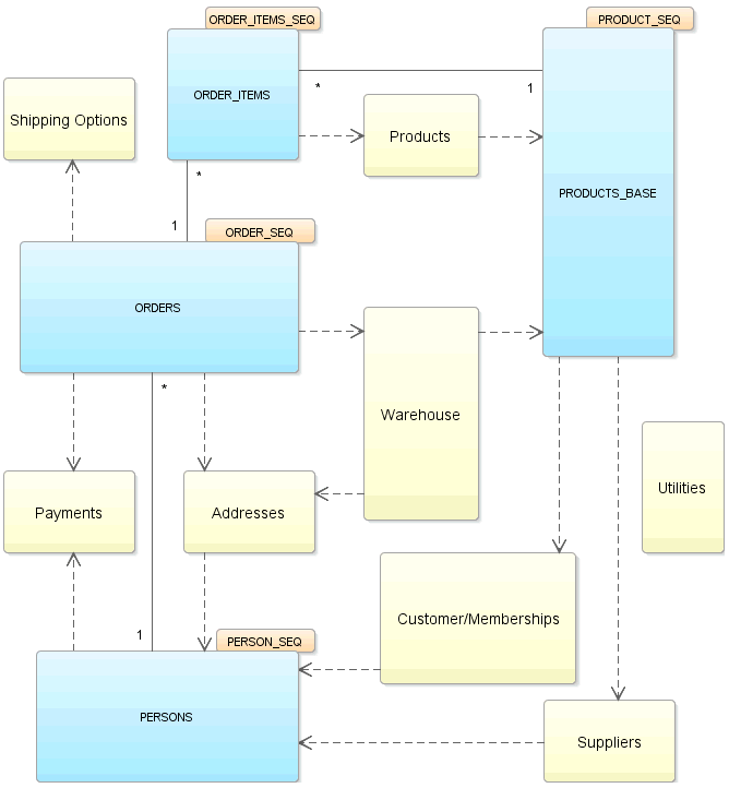 Shows the schema diagram for the FOD application.