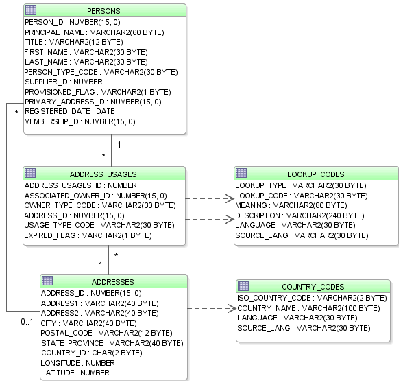 Shows lookup tables in FOD schema.
