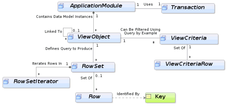 Query produces a rowset of rows