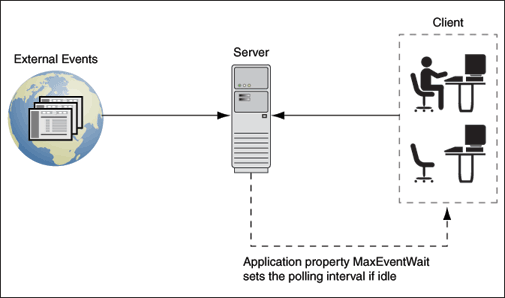 Notification flow with idle or active clients