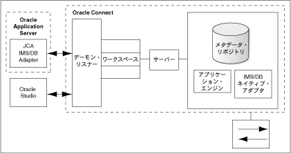 Oracle Integration Adapter for TuxedõA[LeN`B
