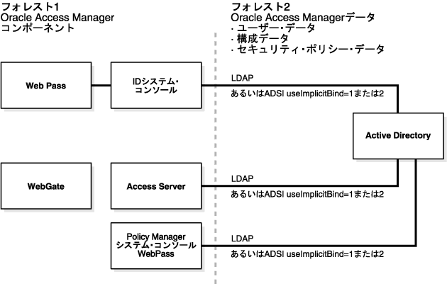 tHXgOOracle Access Manager̃C[WB