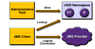 JMS API Architecture