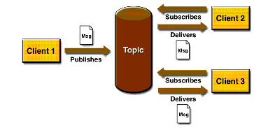 Publish/Subscribe Messaging