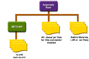 Resource Adapter Module Structure