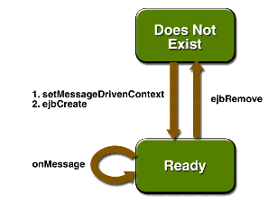 Life Cycle of a Message-Driven Bean