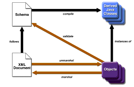 Steps in the JAXB Binding Process
