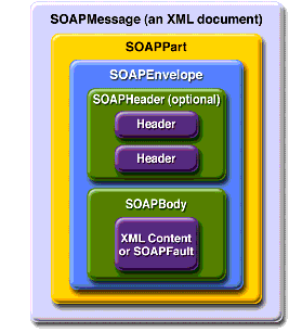 SOAPMessage Object with No Attachments