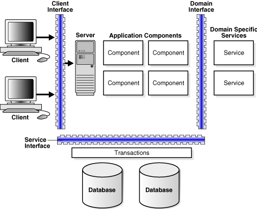 The graphic provides a general overview of Middleware
