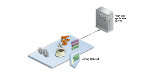 Illustration showing Spring Context