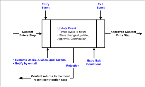 Surrounding text describes Figure 4-4 .