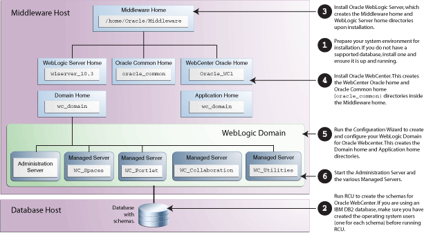 Installation Topology and Order of Tasks