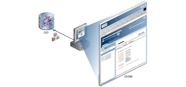 Technical illustration showing ODSM being used to manage Oracle Internet Directory