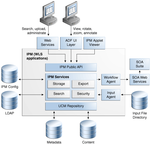 Oracle I/PM Process Overview