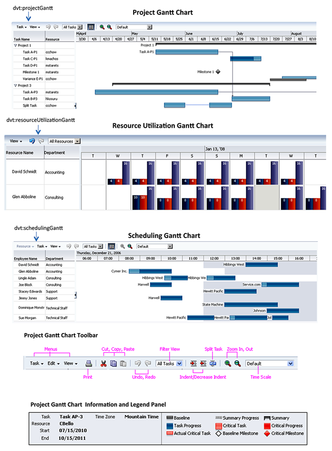 Gantt chart