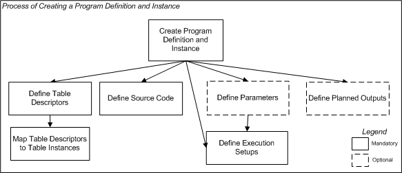 Program creation process