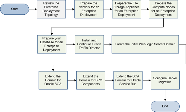 Flow chart of the deployment process