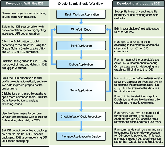 Diagram of developer workflow with Oracle Solaris Studio tools