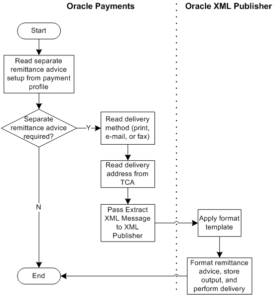 funds disbursement process flows