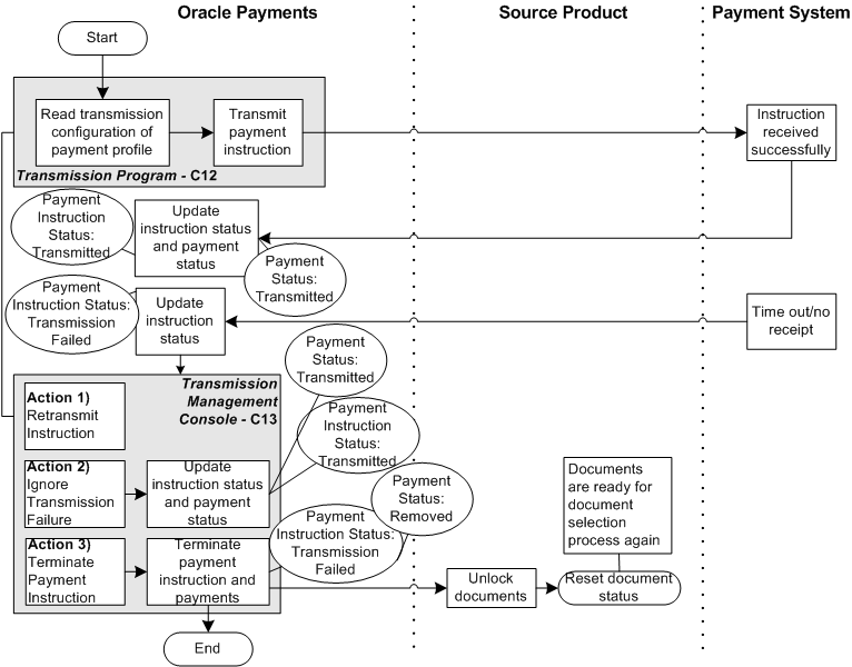 funds disbursement process flows