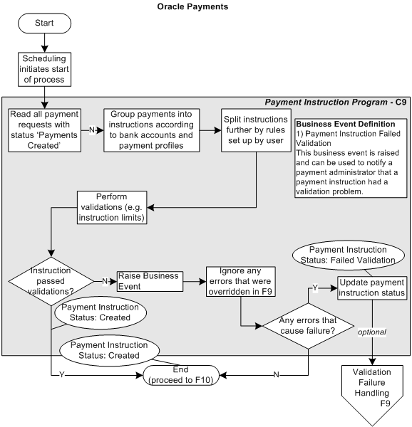 funds disbursement process flows