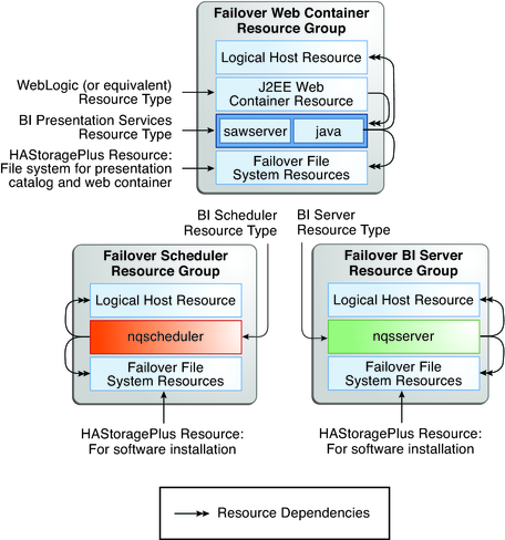image:Complex graphic shows relationships between Presentation Services, Scheduler, and Server resources for failover configuration.